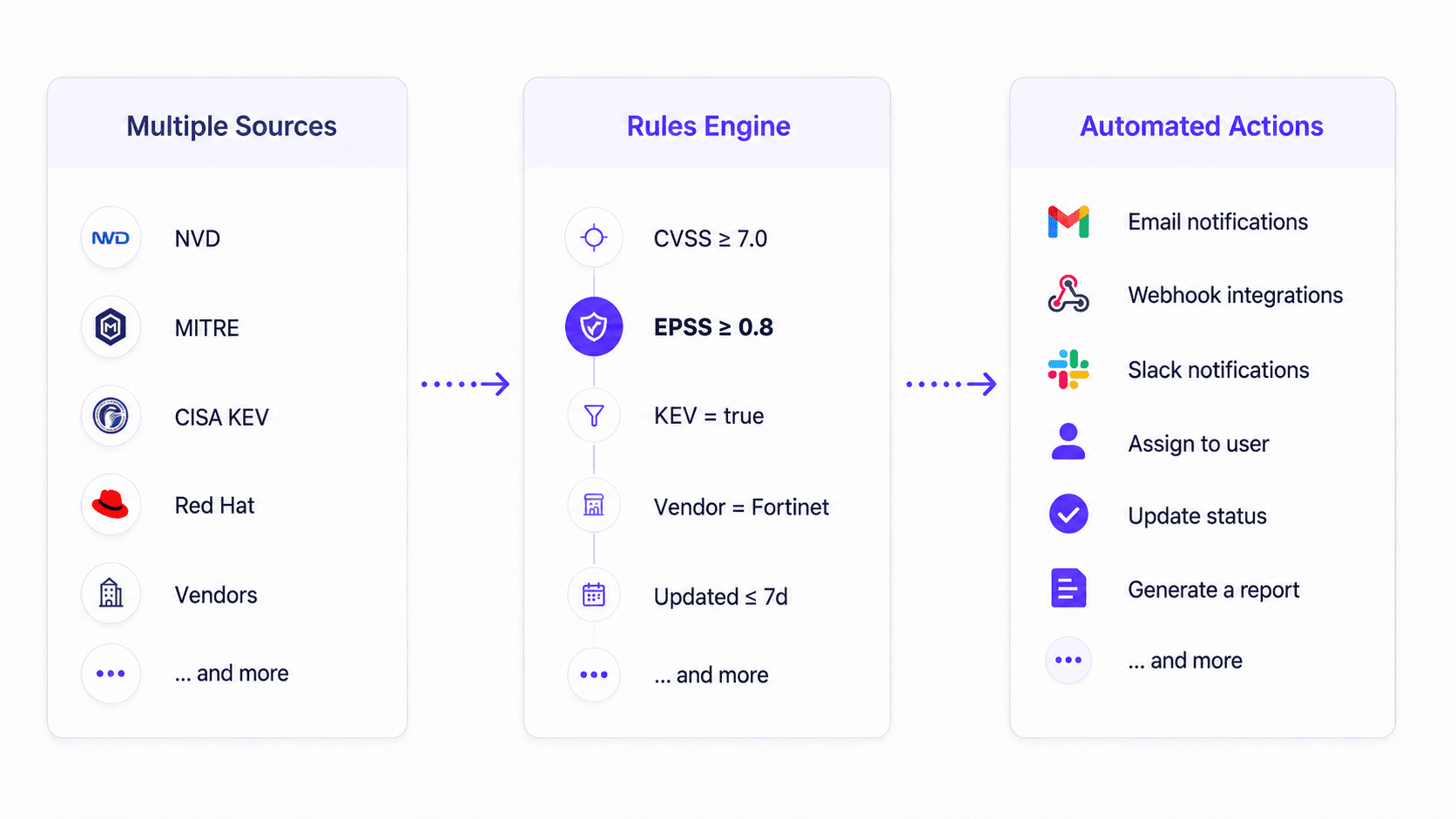 Automations list